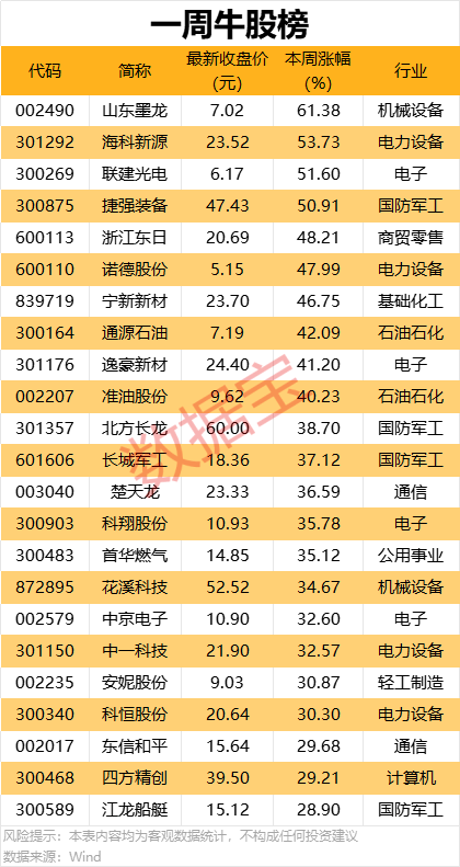 一周牛熊股出爐，這些股遭機(jī)構(gòu)大幅凈賣出