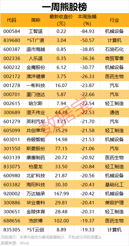 一周牛熊股出爐，這些股遭機(jī)構(gòu)大幅凈賣出