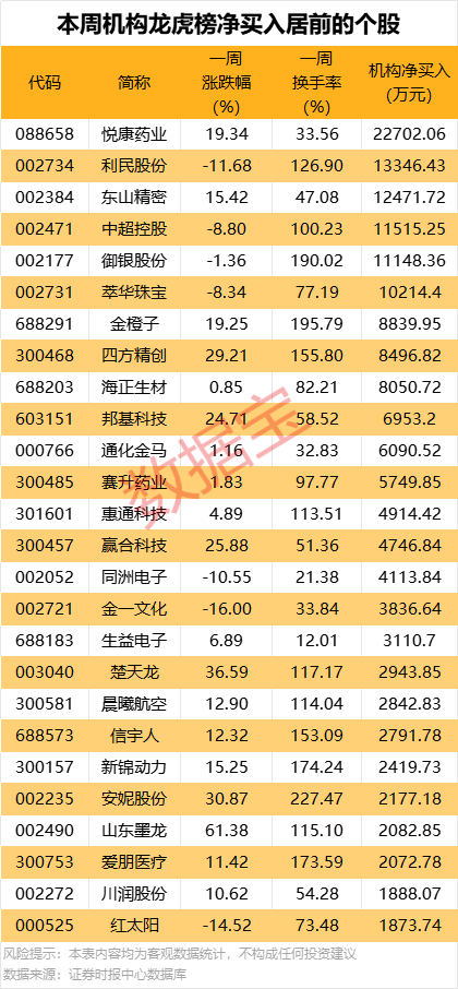 一周牛熊股出爐，這些股遭機(jī)構(gòu)大幅凈賣出