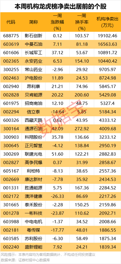 一周牛熊股出爐，這些股遭機(jī)構(gòu)大幅凈賣出