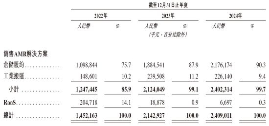 極智嘉 Geek+，全球AMR領(lǐng)軍企業(yè)，通過(guò)港交所IPO聆訊，或很快香港上市