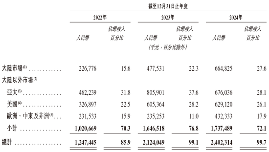 極智嘉 Geek+，全球AMR領(lǐng)軍企業(yè)，通過(guò)港交所IPO聆訊，或很快香港上市
