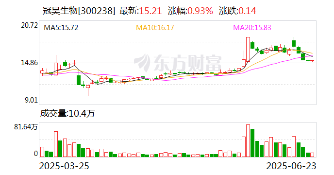 冠昊生物：公司終止向特定對(duì)象發(fā)行股票事項(xiàng)并撤回申請(qǐng)文件