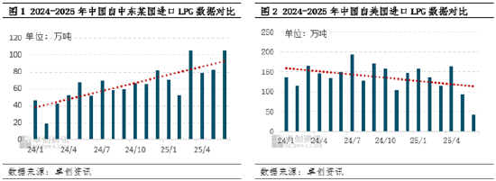 卓創(chuàng)資訊：以伊沖突及相關局勢對LPG市場的影響進一步加劇