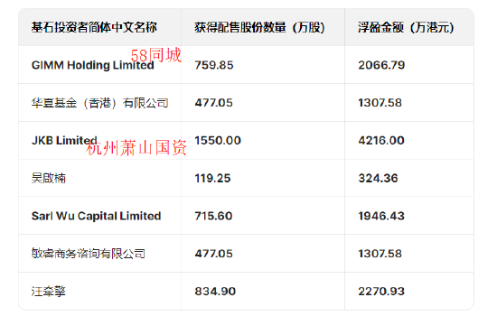 圣貝拉港股上市首日大漲41%基石投資者大賺：杭州蕭山國(guó)資浮盈4200萬(wàn)，華夏基金香港浮盈1300萬(wàn)