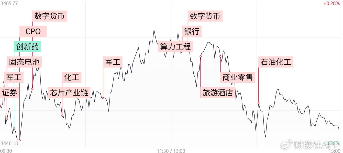 【每日收評】三大指數(shù)沖高回落小幅收跌，軍工板塊持續(xù)活躍