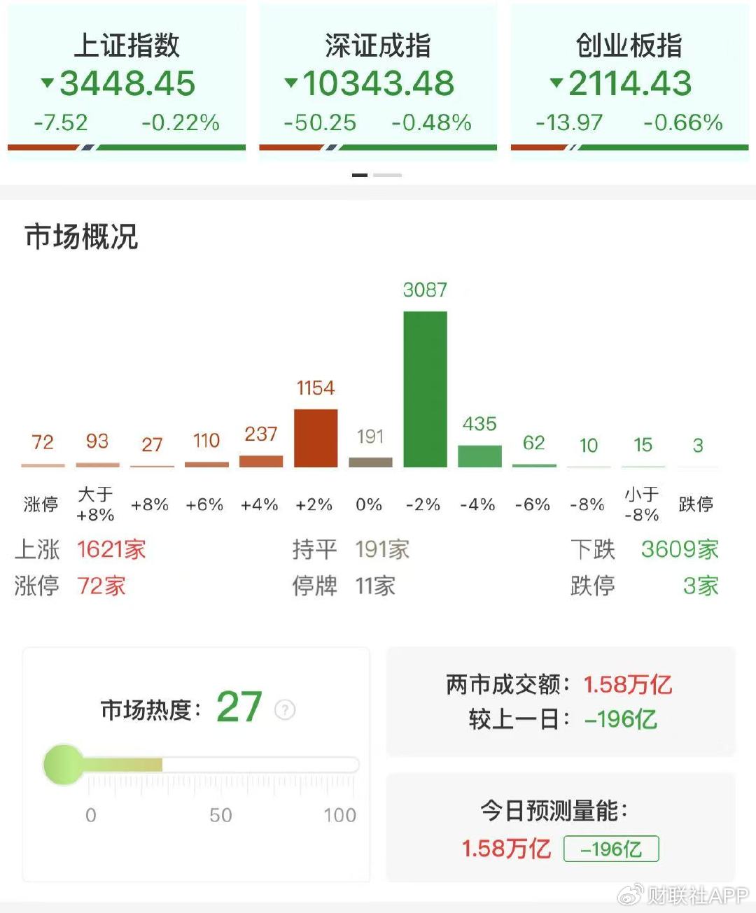 【每日收評】三大指數(shù)沖高回落小幅收跌，軍工板塊持續(xù)活躍
