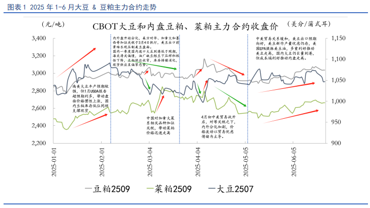 【豆粕&菜粕半年報】貿易不確定性仍存，下半年先抑后揚