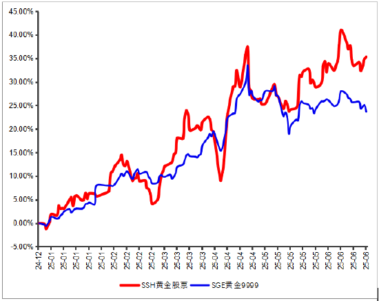 永贏基金劉庭宇：黃金回調(diào)，為何黃金股持續(xù)上漲？