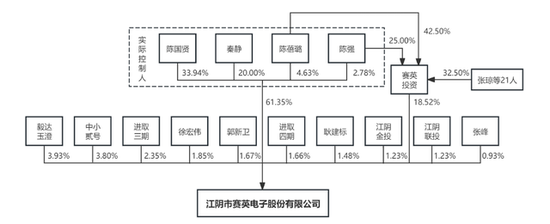 IPO雷達｜賽英電子毛利率連續(xù)走低，經(jīng)營性現(xiàn)金流轉(zhuǎn)負，家族控制八成表決權(quán)