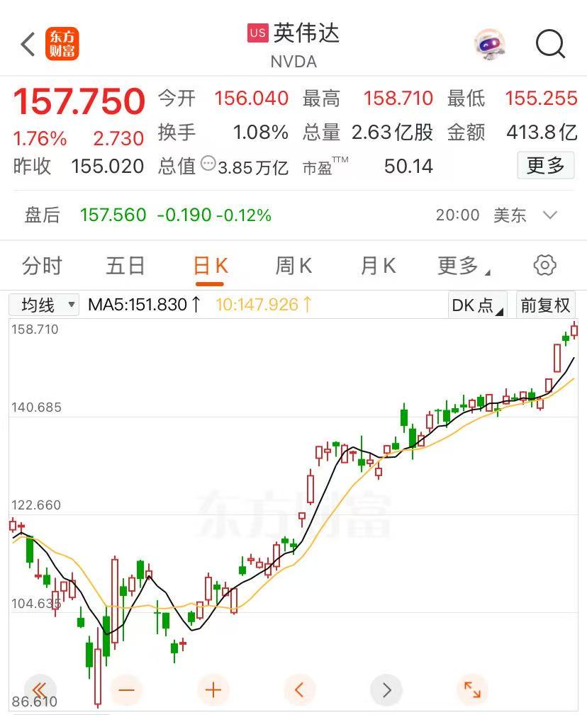英偉達股價再創(chuàng)新高，邁向4萬億美元市值，黃仁勛又賣了超3億元！