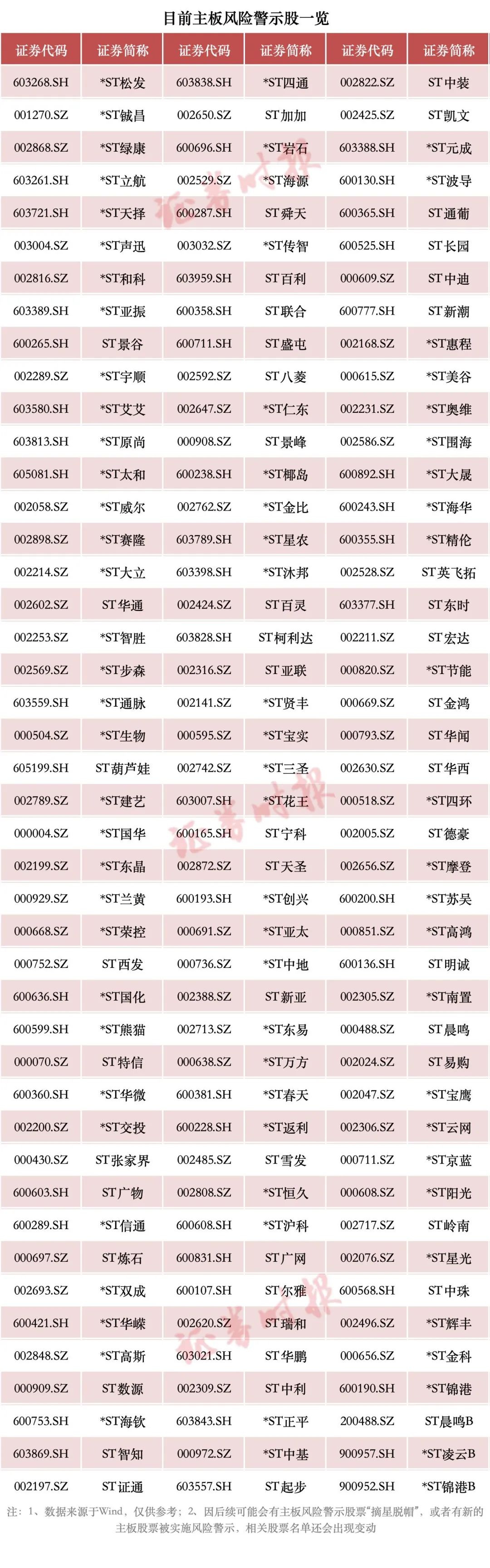 A股重大調(diào)整！或涉及這些股票（附名單）→