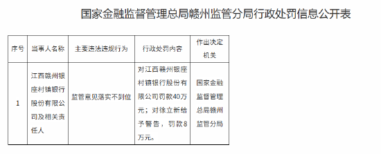 江西贛州銀座村鎮(zhèn)銀行被罰40萬(wàn)元：監(jiān)管意見落實(shí)不到位