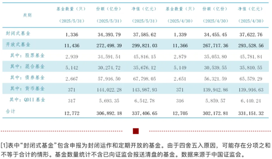 33.74萬億元，公募基金總規(guī)模再創(chuàng)新高！
