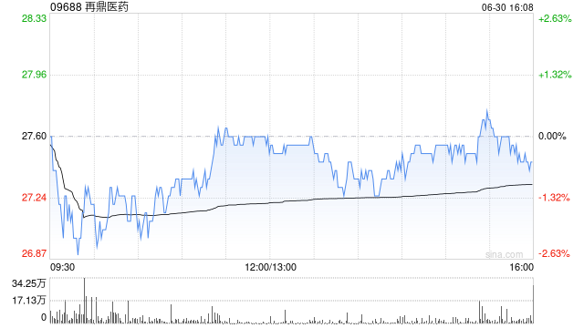 中金：維持再鼎醫(yī)藥“跑贏行業(yè)”評級 目標(biāo)價(jià)34.41港元
