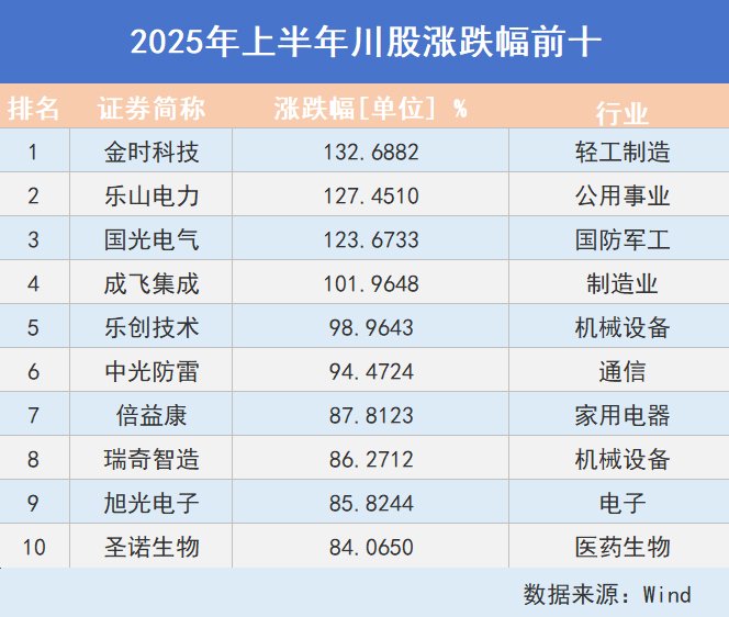看川股丨川股半年考揭榜：4只個股漲幅超100%，牛股“九連板”氣勢如虹，下半年機遇在哪里？