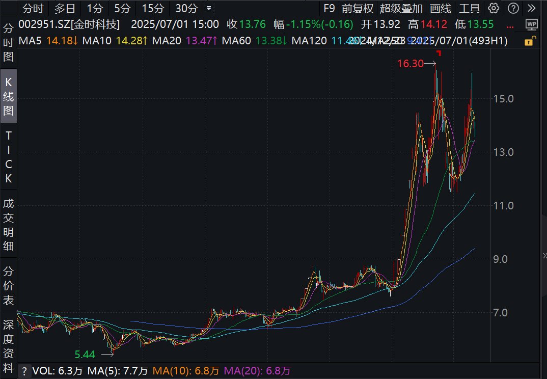 看川股丨川股半年考揭榜：4只個股漲幅超100%，牛股“九連板”氣勢如虹，下半年機遇在哪里？