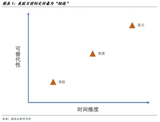 宋雪濤：美股、美債、美元分別在定價(jià)什么？