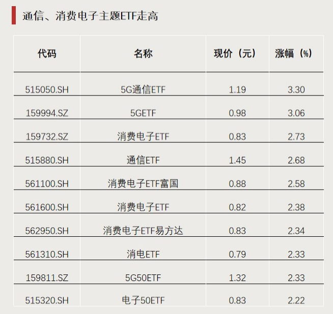 今年以來漲超65%！這類ETF又爆發(fā)