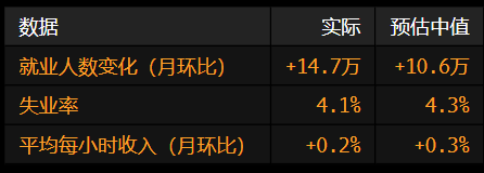 美國6月份非農(nóng)就業(yè)增長超預(yù)期 失業(yè)率降至4.1%