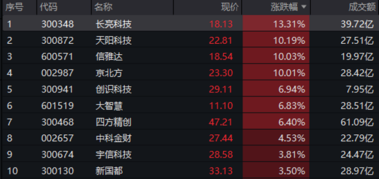 單日振幅超5%！金融科技ETF放量漲逾1%，資金大舉加碼159851！跨境支付概念股領(lǐng)漲逾13%