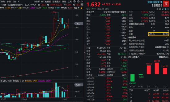 單日振幅超5%！金融科技ETF放量漲逾1%，資金大舉加碼159851！跨境支付概念股領(lǐng)漲逾13%
