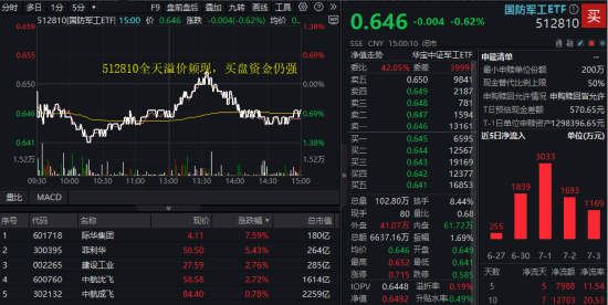 美解除C919發(fā)動機出口禁令，中航系應(yīng)聲上漲！國防軍工ETF溢價不停，億元級資金搶先進(jìn)場！