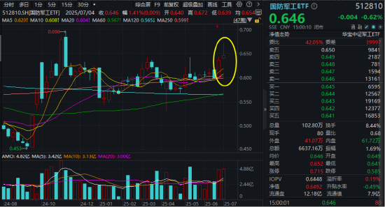美解除C919發(fā)動機出口禁令，中航系應(yīng)聲上漲！國防軍工ETF溢價不停，億元級資金搶先進(jìn)場！