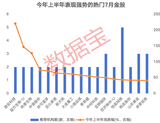 3股獲機(jī)構(gòu)積極關(guān)注！熱門金股出爐，這些績優(yōu)潛力股或被“錯殺”