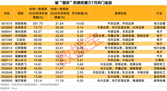 3股獲機(jī)構(gòu)積極關(guān)注！熱門金股出爐，這些績優(yōu)潛力股或被“錯殺”