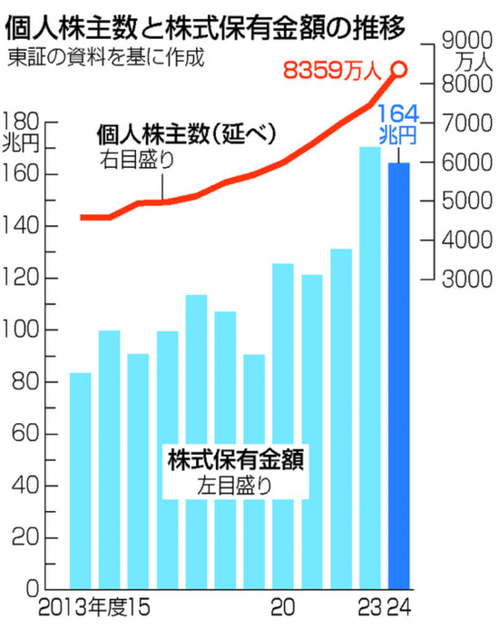 散戶創(chuàng)歷史新高！日本股市，受他影響大！