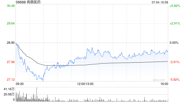 再鼎醫(yī)藥授出購(gòu)股權(quán)、受限制股份單位及業(yè)績(jī)股份單位