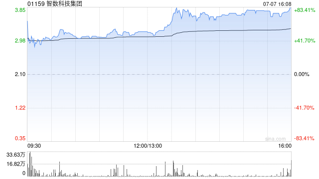 港股智數(shù)科技集團(tuán)一度飆升84% 銀河證券看好2025年全年票房大盤