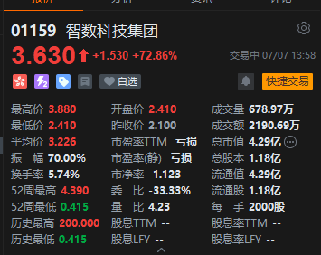 港股智數(shù)科技集團(tuán)一度飆升84% 銀河證券看好2025年全年票房大盤