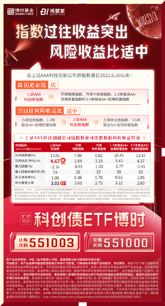 科創(chuàng)債ETF博時(shí)圓滿結(jié)募！一鍵配置AAA級(jí)科創(chuàng)債