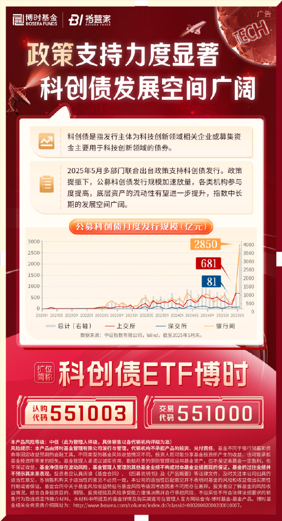 科創(chuàng)債ETF博時(shí)圓滿結(jié)募！一鍵配置AAA級(jí)科創(chuàng)債