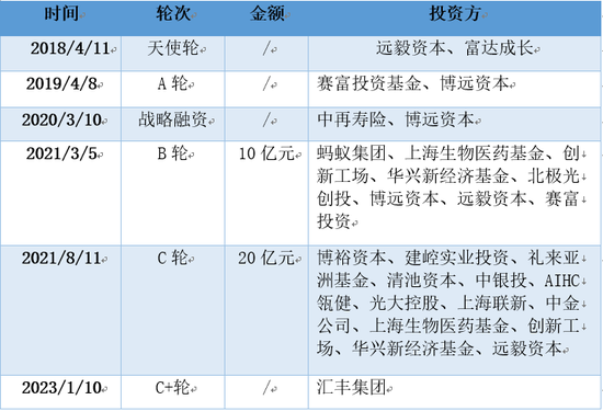 三年虧8億！鎂信健康只剩下上市這一條路？
