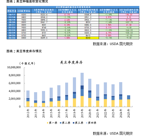 國元期貨：豆粕供強(qiáng)需弱 期價(jià)弱勢看待