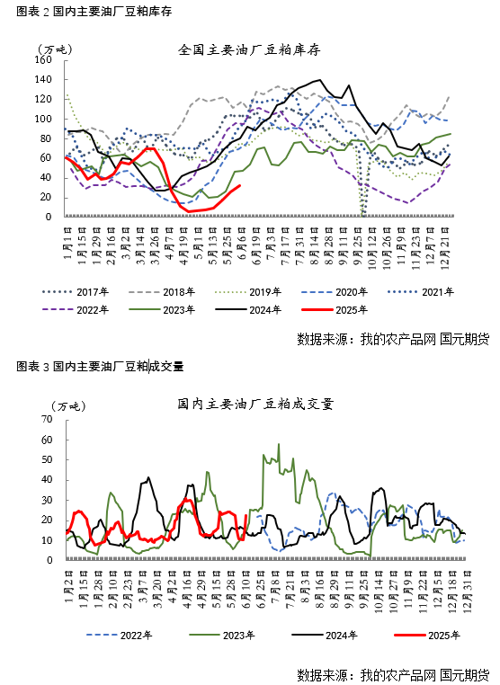 國元期貨：豆粕供強(qiáng)需弱 期價(jià)弱勢看待