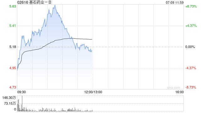基石藥業(yè)-B擬配售合共1億股 凈籌約4.67億港元