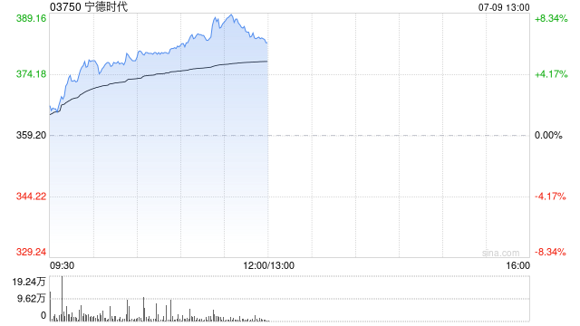 寧德時代港股漲超8%再創(chuàng)上市新高 獲摩根大通增持85.16萬股
