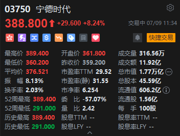 寧德時代港股漲超8%再創(chuàng)上市新高 獲摩根大通增持85.16萬股