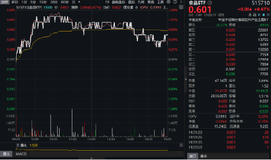 吃喝板塊逆市拉升！“茅五瀘汾洋”齊漲，食品ETF（515710）摸高1.34%！板塊估值觸近十年大底
