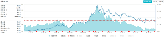 吃喝板塊逆市拉升！“茅五瀘汾洋”齊漲，食品ETF（515710）摸高1.34%！板塊估值觸近十年大底