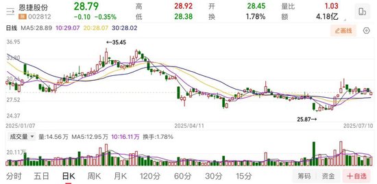 恩捷股份上半年預(yù)虧近億元，實控人涉高質(zhì)押風(fēng)險