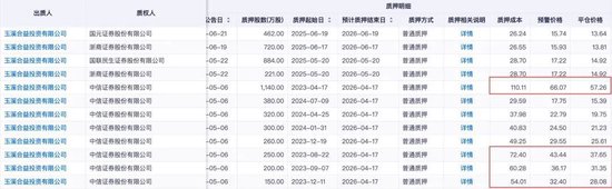 恩捷股份上半年預(yù)虧近億元，實控人涉高質(zhì)押風(fēng)險