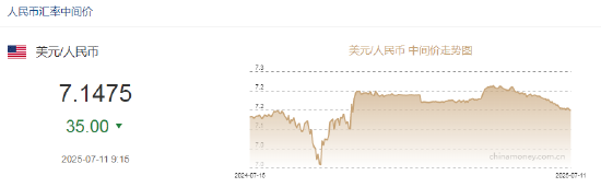 人民幣兌美元中間價報7.1475 上調(diào)35點