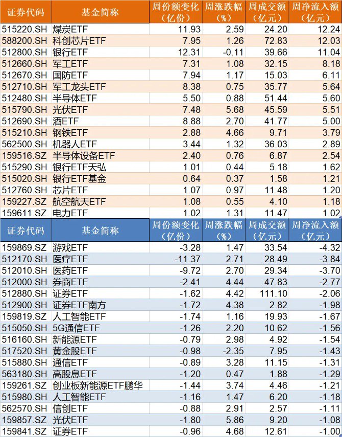 蜂擁進場！主力坐不住了 煤炭板塊剛剛被基金掃貨逾12億元