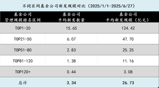 在新基金發(fā)行中逐漸消失的中小公司