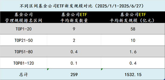 在新基金發(fā)行中逐漸消失的中小公司